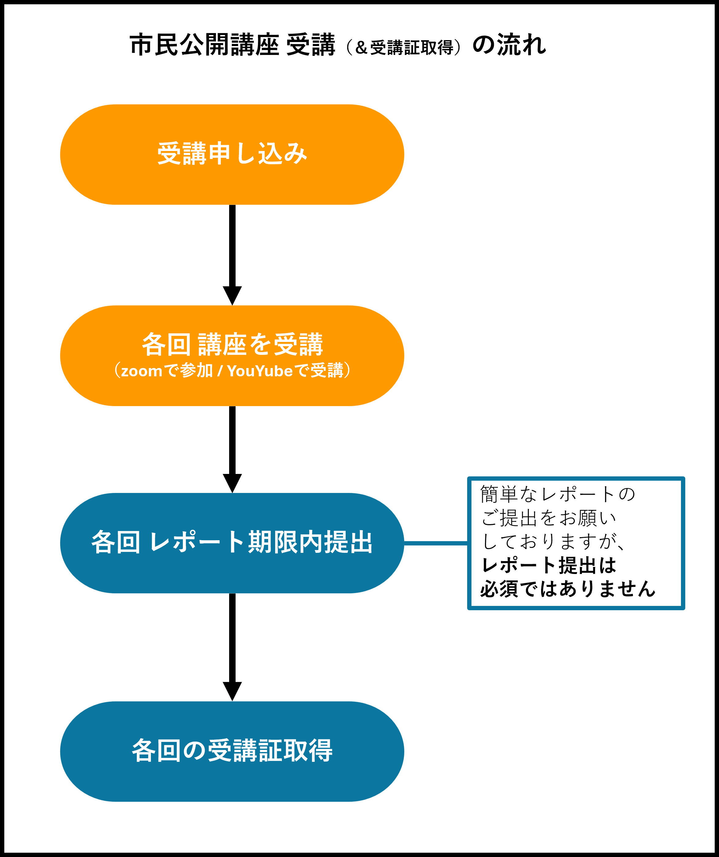 市民公開講座2026 受講の流れ